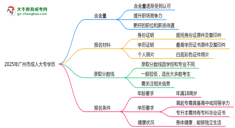 2025年廣州市成人大專學(xué)歷的含金量怎么樣？思維導(dǎo)圖