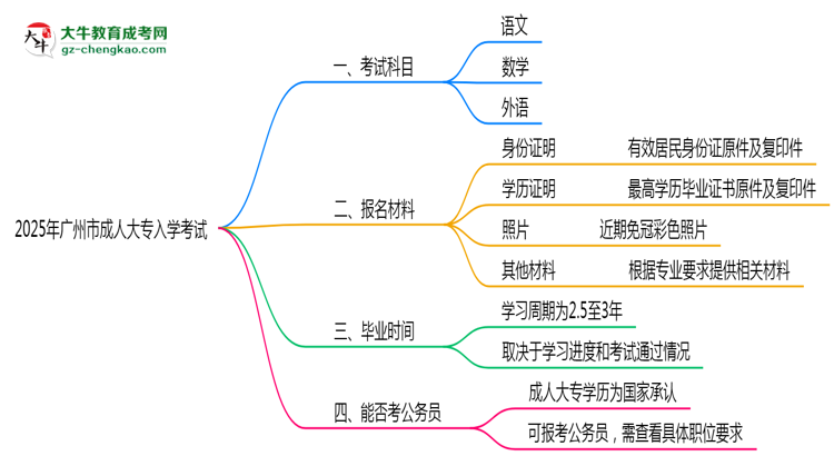 2025年廣州市成人大專(zhuān)入學(xué)考試科目有哪些？思維導(dǎo)圖