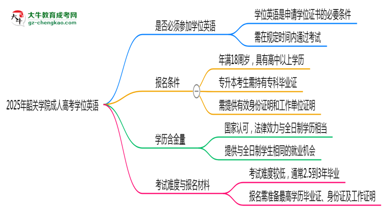2025年韶關(guān)學院成人高考要考學位英語嗎？思維導(dǎo)圖