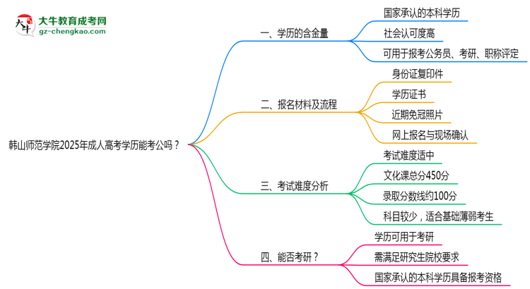 韓山師范學(xué)院2025年成人高考學(xué)歷能考公嗎？思維導(dǎo)圖