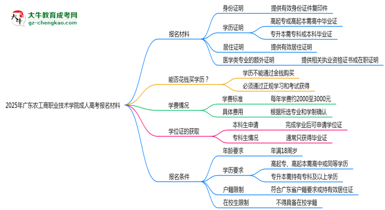 2025年廣東農(nóng)工商職業(yè)技術(shù)學(xué)院成人高考報名材料需要什么？思維導(dǎo)圖