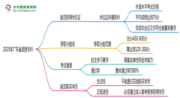 2025年廣東省函授本科能拿學位證嗎？思維導圖