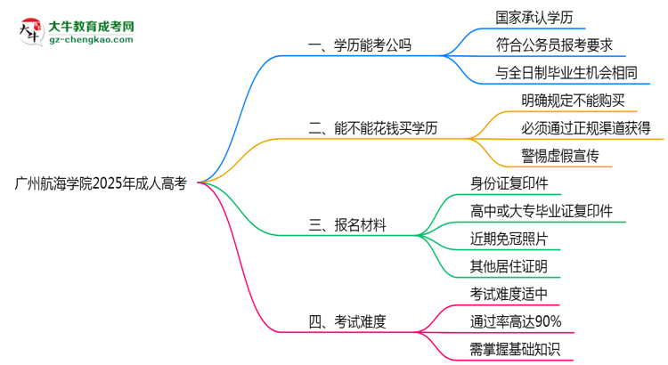 廣州航海學院2025年成人高考學歷能考公嗎？思維導圖
