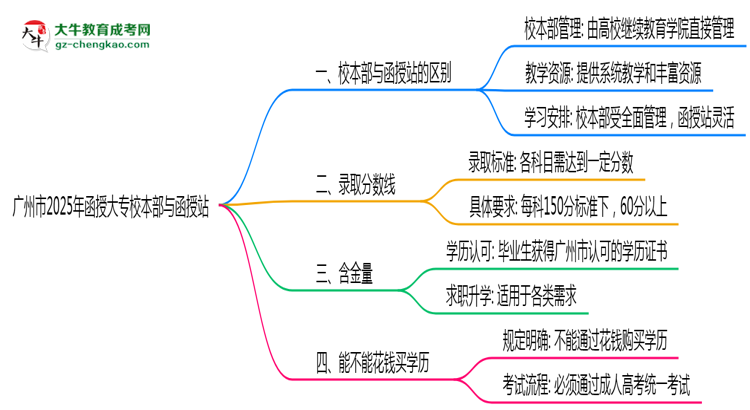 廣州市2025年函授大專校本部和函授站哪個更好？思維導(dǎo)圖