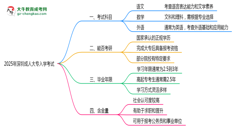 2025年深圳成人大專入學(xué)考試科目有哪些？思維導(dǎo)圖