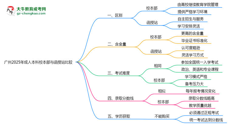 廣州2025年成人本科校本部和函授站哪個(gè)更好？思維導(dǎo)圖