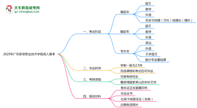 2025年廣東新安職業(yè)技術(shù)學(xué)院成人高考入學(xué)考試科目有哪些？思維導(dǎo)圖