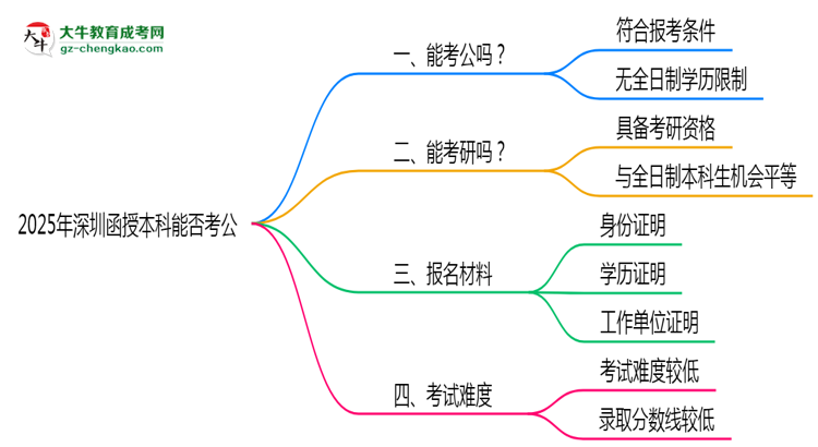 深圳2025年函授本科學(xué)歷能考公嗎？思維導(dǎo)圖