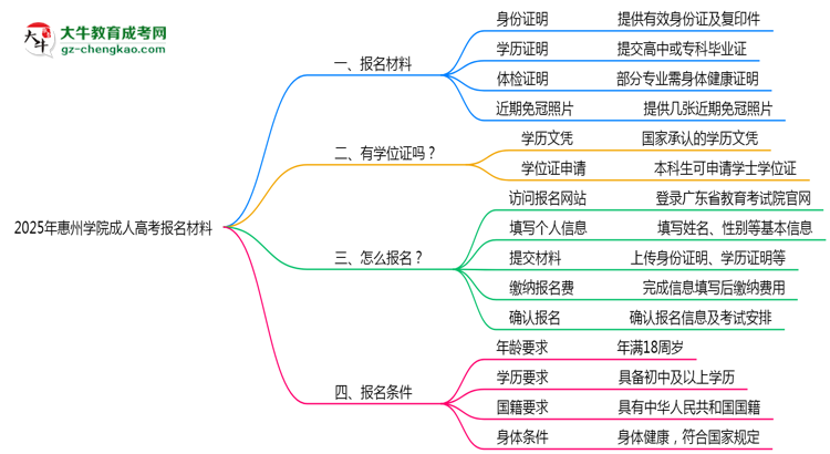 2025年惠州學院成人高考報名材料需要什么？思維導圖