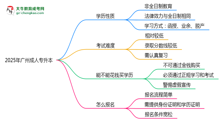 2025年廣州成人專升本是全日制學(xué)歷嗎？思維導(dǎo)圖