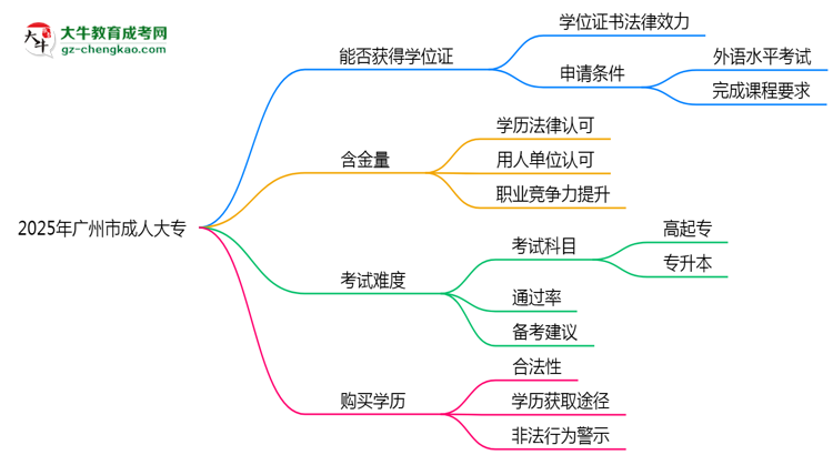 2025年廣州市成人大專能拿學(xué)位證嗎？思維導(dǎo)圖