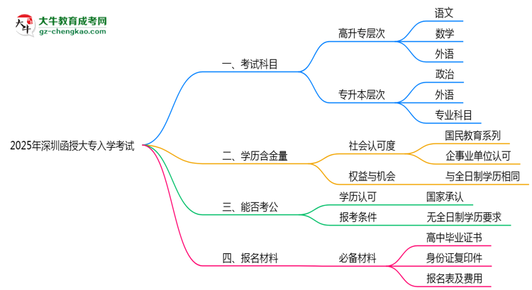 2025年深圳函授大專入學(xué)考試科目有哪些？思維導(dǎo)圖