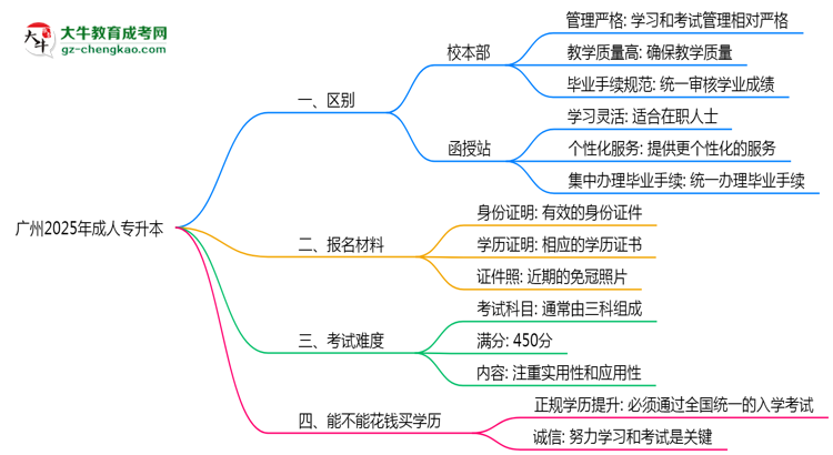廣州2025年成人專升本校本部和函授站哪個(gè)更好？思維導(dǎo)圖