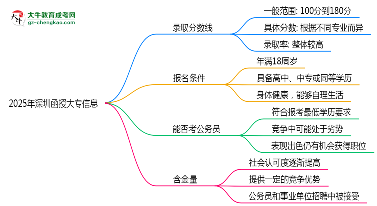 2025年深圳函授大專錄取分數(shù)線是多少？思維導(dǎo)圖