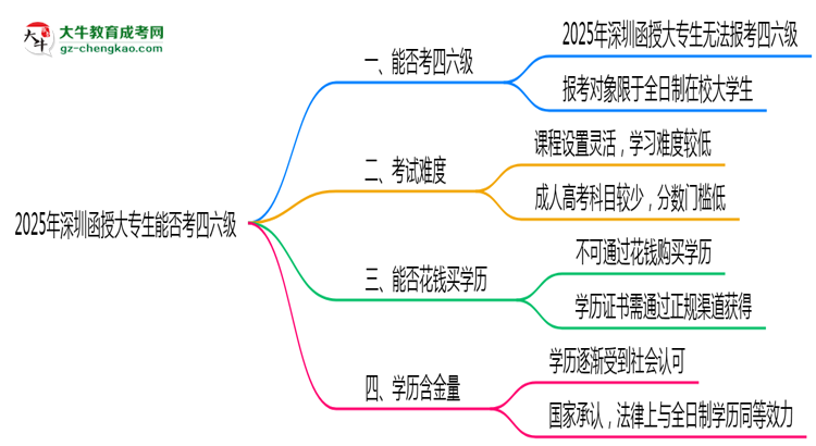 深圳2025年函授大專生可不可以考四六級(jí)？思維導(dǎo)圖