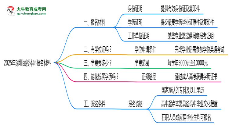 2025年深圳函授本科報(bào)名材料需要什么？思維導(dǎo)圖