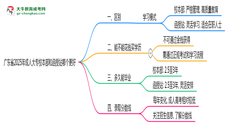 廣東省2025年成人大專校本部和函授站哪個(gè)更好？思維導(dǎo)圖