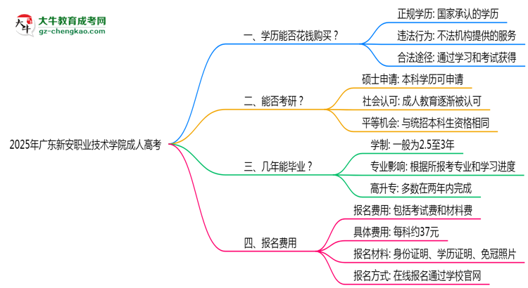 2025年廣東新安職業(yè)技術(shù)學(xué)院成人高考學(xué)歷花錢能買到嗎？思維導(dǎo)圖