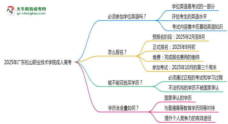2025年廣東松山職業(yè)技術學院成人高考要考學位英語嗎？思維導圖