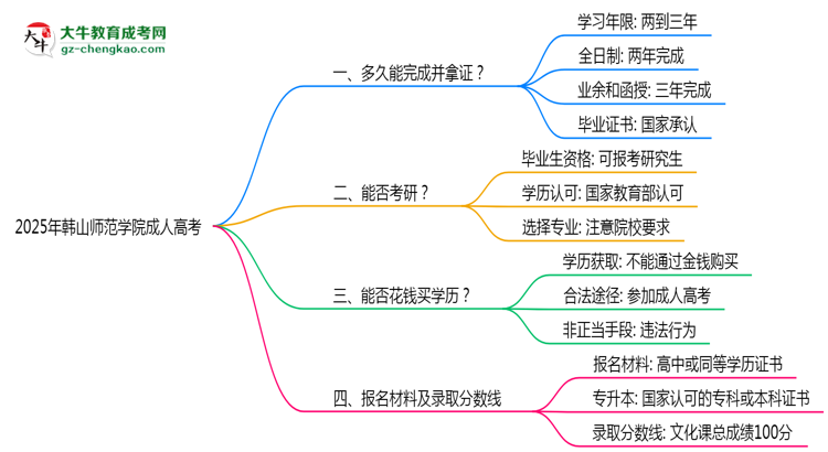 韓山師范學院成人高考需多久完成并拿證？（2025年新）思維導(dǎo)圖
