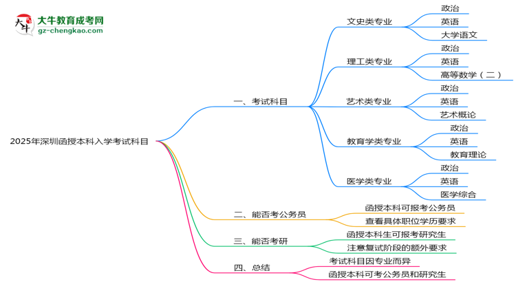 2025年深圳函授本科入學(xué)考試科目有哪些？思維導(dǎo)圖
