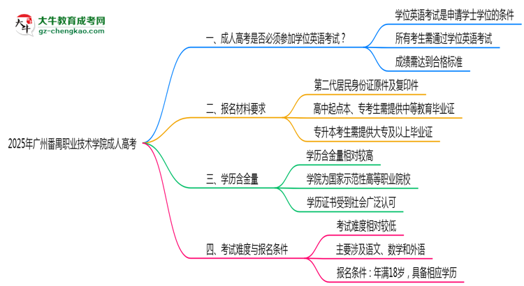 2025年廣州番禺職業(yè)技術(shù)學(xué)院成人高考要考學(xué)位英語嗎？思維導(dǎo)圖