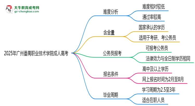 2025年廣州番禺職業(yè)技術(shù)學(xué)院成人高考難不難？思維導(dǎo)圖