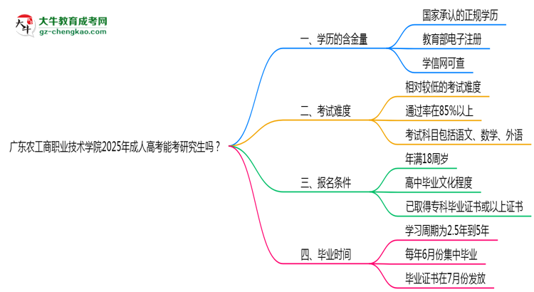 廣東農(nóng)工商職業(yè)技術(shù)學(xué)院2025年成人高考能考研究生嗎？思維導(dǎo)圖