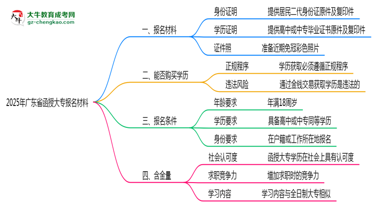 2025年廣東省函授大專(zhuān)報(bào)名材料需要什么？思維導(dǎo)圖