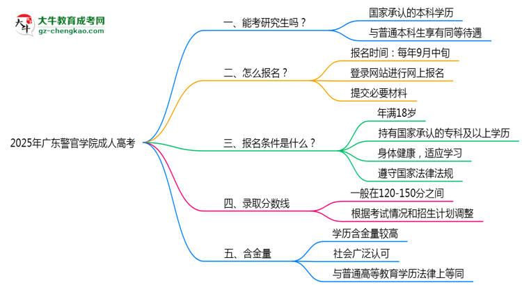 廣東警官學(xué)院2025年成人高考能考研究生嗎？思維導(dǎo)圖