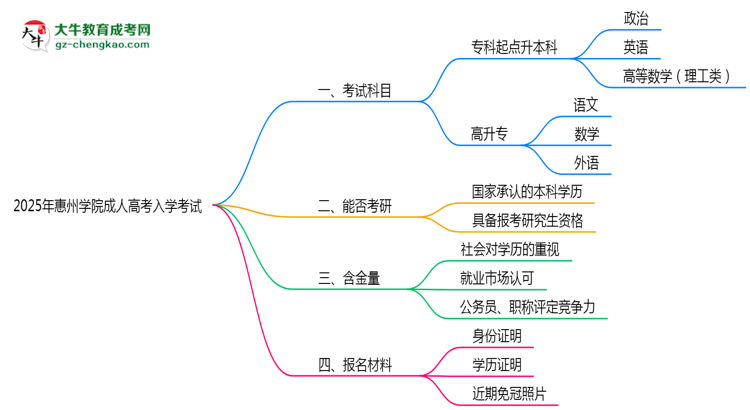 2025年惠州學(xué)院成人高考入學(xué)考試科目有哪些？思維導(dǎo)圖