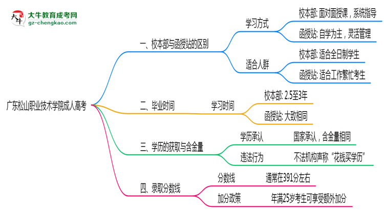 廣東松山職業(yè)技術(shù)學(xué)院2025年成人高考校本部和函授站哪個(gè)更好？思維導(dǎo)圖