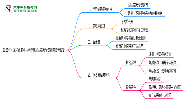 2025年廣東松山職業(yè)技術(shù)學(xué)院成人高考學(xué)歷能報(bào)考教資嗎？思維導(dǎo)圖