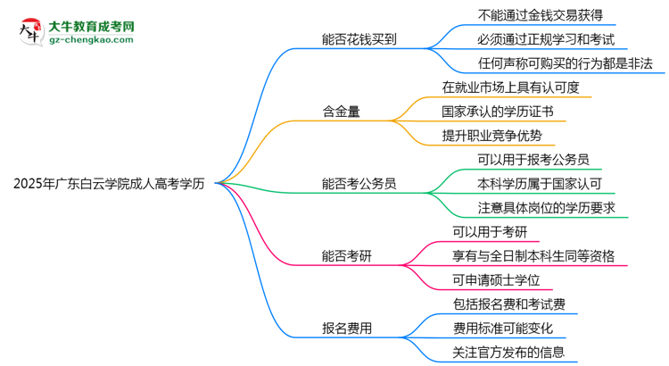 2025年廣東白云學(xué)院成人高考學(xué)歷花錢能買到嗎？思維導(dǎo)圖