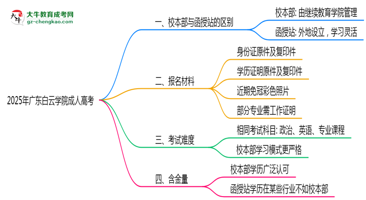 廣東白云學(xué)院2025年成人高考校本部和函授站哪個(gè)更好？思維導(dǎo)圖