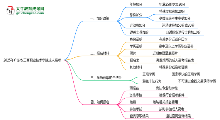 2025年廣東農(nóng)工商職業(yè)技術學院成人高考最新加分政策及條件思維導圖