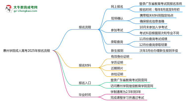 惠州學(xué)院成人高考2025年報(bào)名流程思維導(dǎo)圖