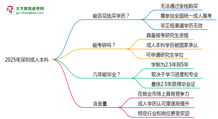 2025年深圳成人本科學(xué)歷花錢能買到嗎？思維導(dǎo)圖