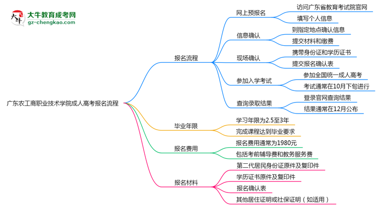 廣東農(nóng)工商職業(yè)技術學院成人高考2025年報名流程思維導圖