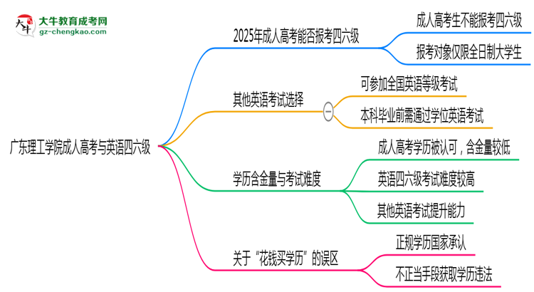 廣東理工學(xué)院2025年成人高考生可不可以考四六級(jí)？思維導(dǎo)圖