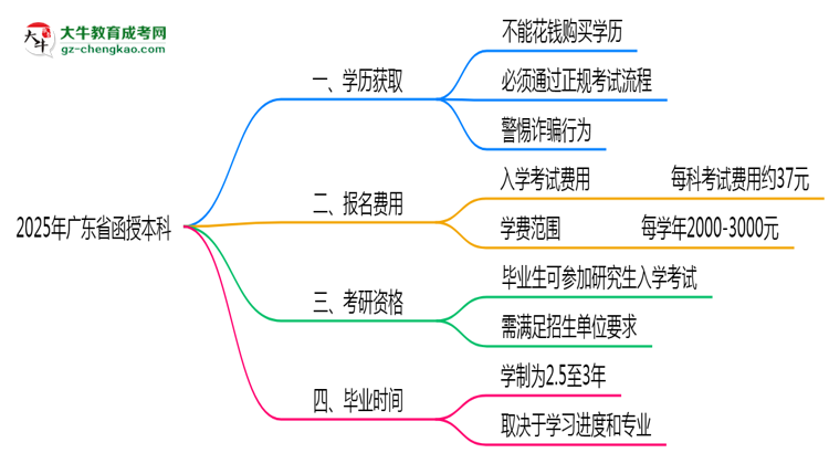 2025年廣東省函授本科學(xué)歷花錢(qián)能買(mǎi)到嗎？思維導(dǎo)圖