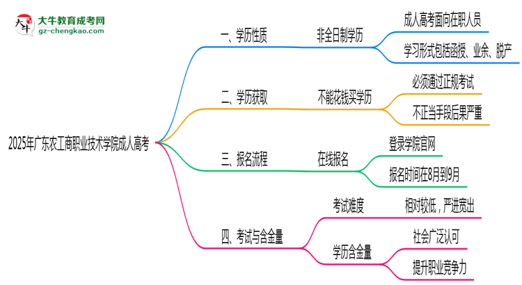 2025年廣東農(nóng)工商職業(yè)技術(shù)學(xué)院成人高考是全日制學(xué)歷嗎？思維導(dǎo)圖