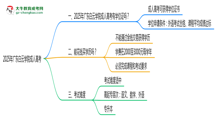 2025年廣東白云學(xué)院成人高考能拿學(xué)位證嗎？思維導(dǎo)圖