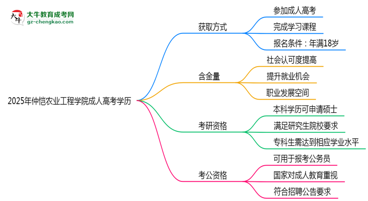 2025年仲愷農(nóng)業(yè)工程學(xué)院成人高考學(xué)歷花錢能買到嗎？思維導(dǎo)圖