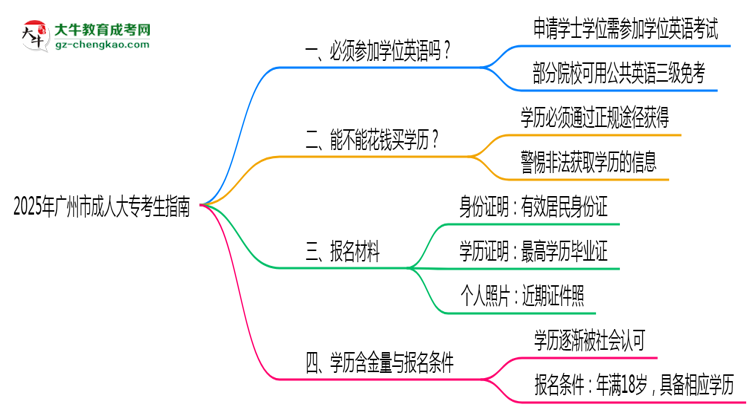 2025年廣州市成人大專要考學(xué)位英語嗎？思維導(dǎo)圖