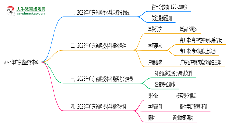 2025年廣東省函授本科錄取分數(shù)線是多少？思維導(dǎo)圖