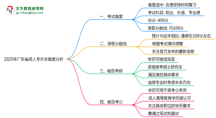 2025年廣東省成人專升本難不難？思維導圖