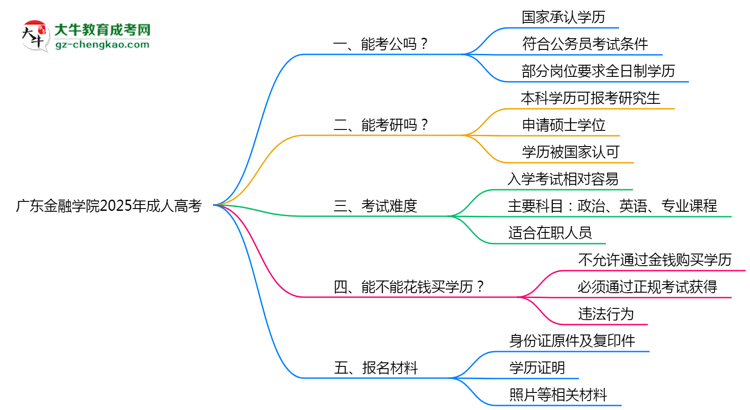 廣東金融學(xué)院2025年成人高考學(xué)歷能考公嗎？思維導(dǎo)圖