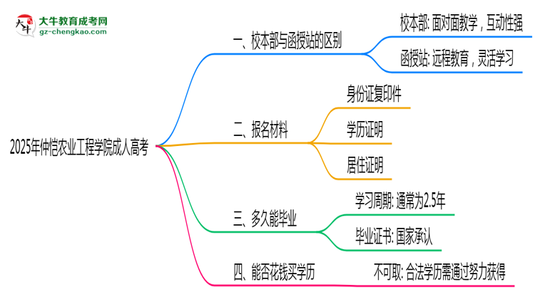 仲愷農(nóng)業(yè)工程學院2025年成人高考校本部和函授站哪個更好？思維導圖