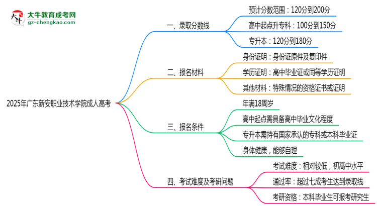 2025年廣東新安職業(yè)技術(shù)學(xué)院成人高考錄取分?jǐn)?shù)線是多少？思維導(dǎo)圖